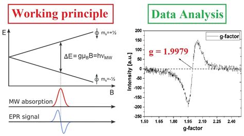 Electron paramagnetic resonance data analysis (Calculation of g-factor ...