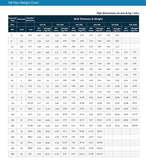 SS PIPE WEIGHT, ANSI Pipe SS Pipe Schedule Chart Metric, 52% OFF