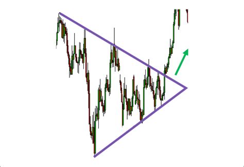 What are Symmetrical Triangle Patterns? - FOREX.com US