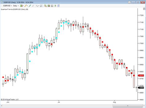 Get started with the best trend change indicator for ninjatrader ...