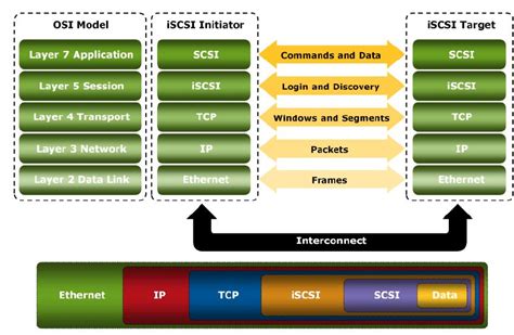 5.3 iSCSI Architecture and Addressing | Mycloudwiki