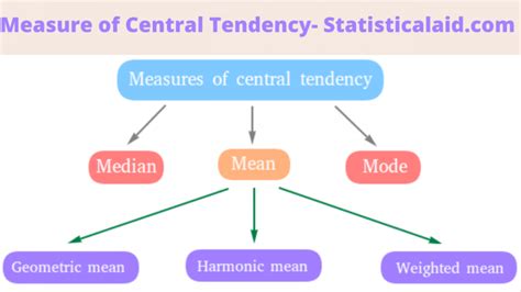 Measures of central tendency: Definition, types with merits and demerits