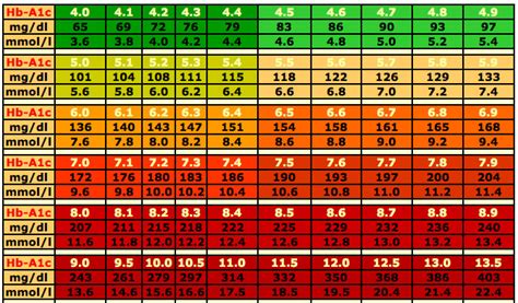 10 Free Printable Normal Blood Sugar Levels Charts