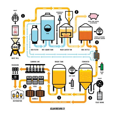 The Brewing Process — Aslan Brewing Co. | Cerveza artesanal, Cerveza casera, Cerveza