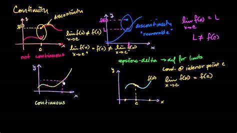 Math Class - Limits to define continuity - YouTube