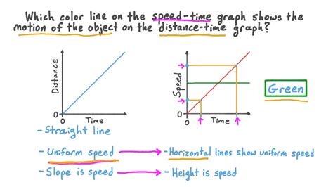 Question Video: Identifying Which Line on a Speed-Time Graph Corresponds to a Given Line on a ...