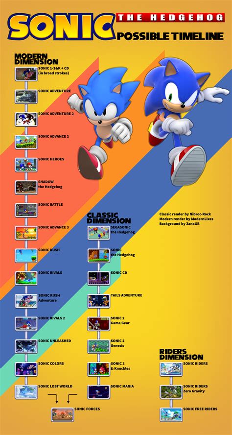 Version 2 of my Sonic timeline, based on your feedback! : r ...