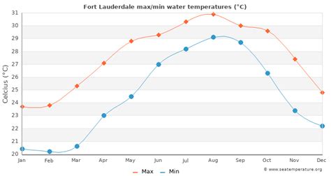 Fort Lauderdale Water Temperature (FL) | United States