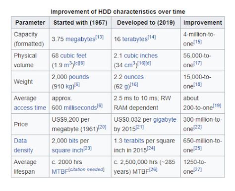 Learn About Hard Drives & The Difference Between HDD & SSD