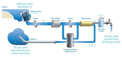 Desalination Plant Process Flow Diagram A "process Flow Diag