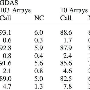 Genotyping examples—PBG versus GDAS. Shown are eight SNPs genotyped... | Download Scientific Diagram