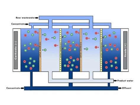 Membrane separation process