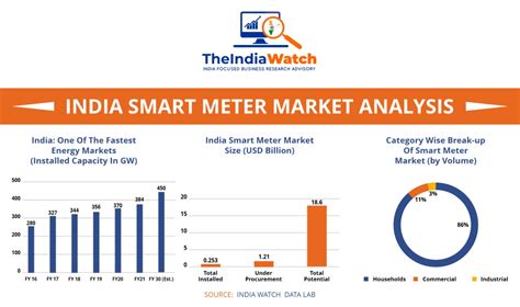 Market Research Services Company in Gurgaon, India-The India Watch