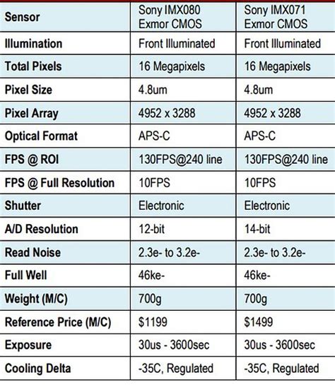 Looking For A Sony With A Certain Sensor: Sony Alpha SLR/SLT A-mount ...