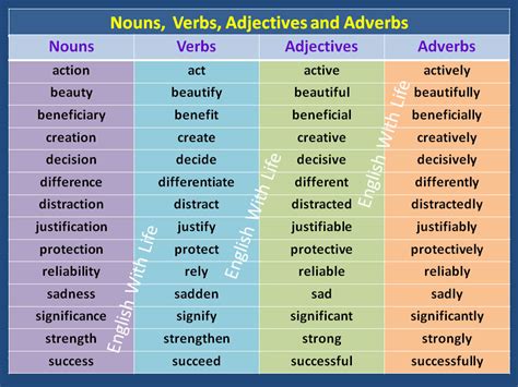 Nouns Pronouns Verbs Adverbs Adjectives Games