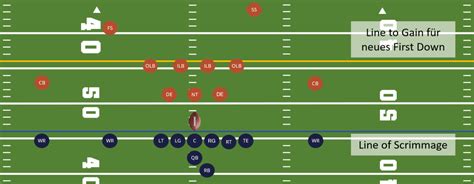 Was ist die Line of Scrimmage? - Erklärung & Bedeutung im Football