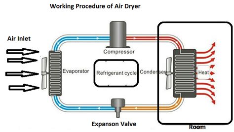 Machine Parts: How ones maintenance of Air Dryer? | Maintenance, Machine parts, Dryer