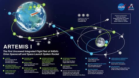 About Artemis I Mission | Legacy IAS Academy