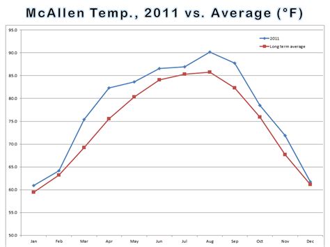 Average temperature line graphs and Departure from average precipitation bar graphs, by month ...