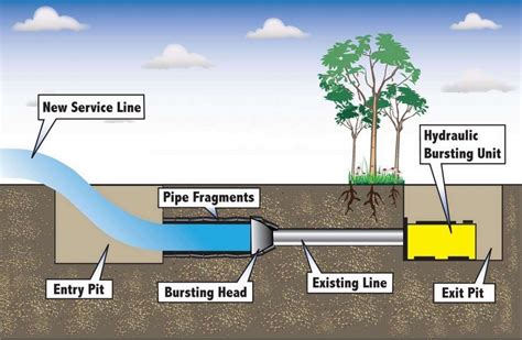 What is the Pipe Bursting Method? - Sewer Lines Only