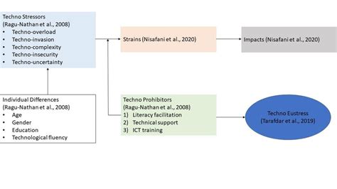 Work-related technostress: causes, strains, inhibitors, impacts and... | Download Scientific Diagram