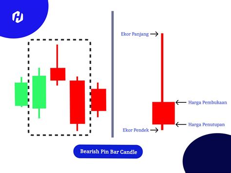 Pin Bar Candle: Definisi, Ciri, & Kelebihannya | HSB Investasi