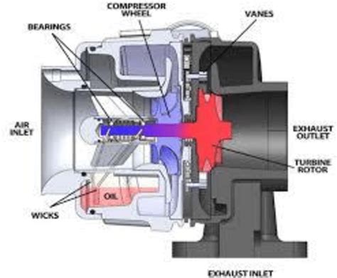 8 Variable Geometry Turbocharger. | Download Scientific Diagram