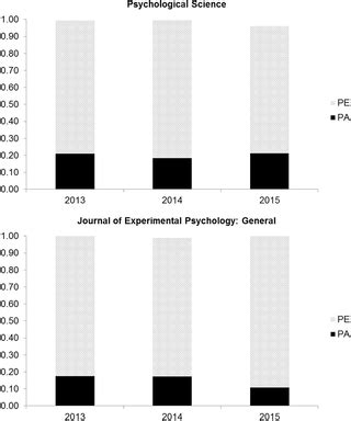 The influence of journal submission guidelines on authors' reporting of statistics and use of ...