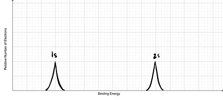 Photoelectron Spectroscopy Overview, Graph & Examples - Lesson | Study.com