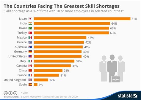 These countries are facing the greatest skills shortages | World ...