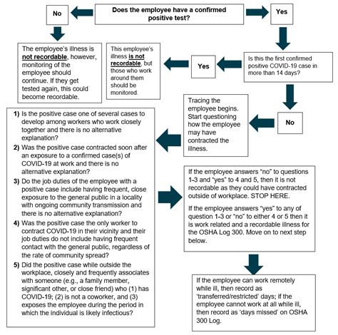 2022 OSHA Injury Recordkeeping – Reporting and Key Requirements