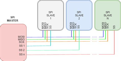 Understanding SPI Communication using Raspberry Pi – RadioStudio