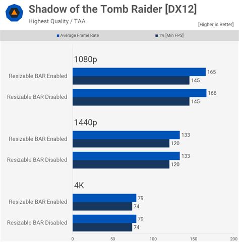 Nvidia Resizable BAR Tested, Benchmarked | TechSpot