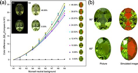 (a) Peridot's color will be affected significantly by backgrounds when... | Download Scientific ...