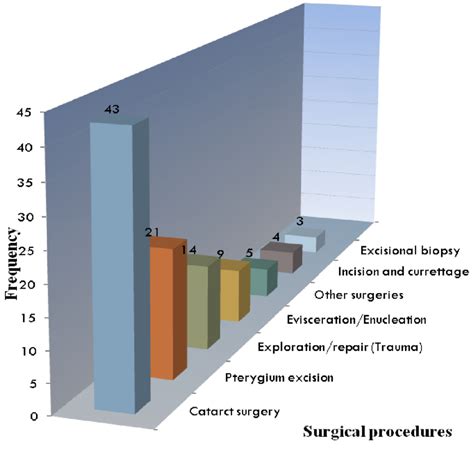 SURGICAL PROCEDURES | Download Scientific Diagram