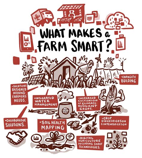 Smart Farming – Smart Farm India