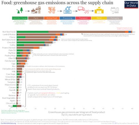 The Carbon Footprint of Food | Climateq