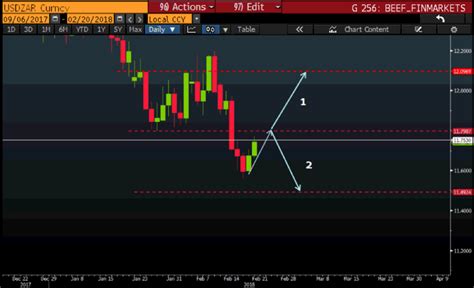 Trading the USD/ZAR currency pair ahead of the budget speech