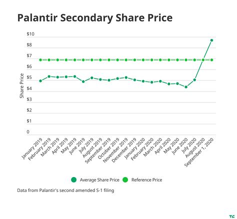 Palantir’s reference price values it at roughly $16 billion | TechCrunch