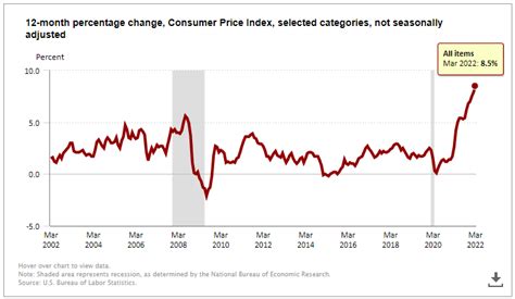 U.S. CPI Preview: Will Price Pressures Finally Start To Slow ...