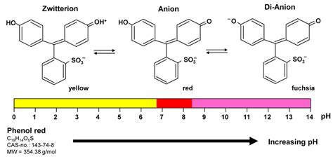 Monitoring pH changes in cell culture by phenol red. Phenol red ...