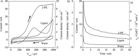 Influence of the anodic composition. (a) in situ cyclic voltammetry ...