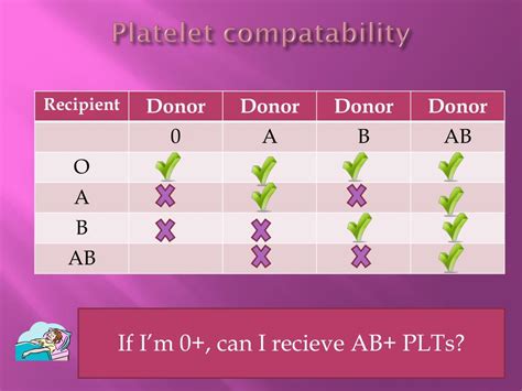 Platelet Chart