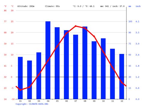 New Berlin climate: Average Temperature, weather by month, New Berlin weather averages - Climate ...