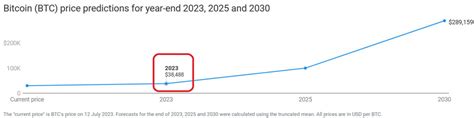 29 finance experts set BTC price for the end of 2023