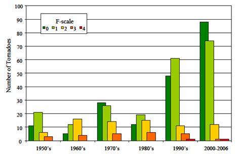 attribute table - Creating a multiple bar graph in ArcMap - Geographic Information Systems Stack ...