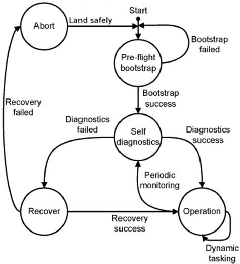 State transition diagram for the phases of operation. | Download ...