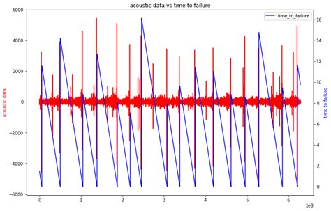 Earthquake Prediction | Predicting the time remaining before laboratory ...