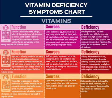 Vitamin Deficiency Symptoms Chart By Shapeable Issuu | The Best Porn Website