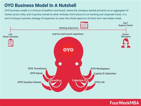 How OYO Works: OYO Business Model In A Nutshell - FourWeekMBA